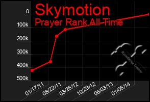 Total Graph of Skymotion