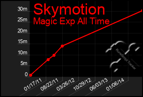 Total Graph of Skymotion