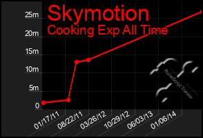 Total Graph of Skymotion