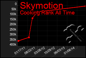 Total Graph of Skymotion