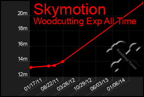 Total Graph of Skymotion