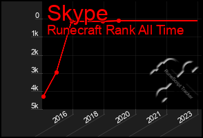 Total Graph of Skype