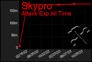 Total Graph of Skypro