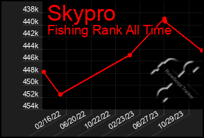 Total Graph of Skypro