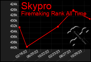 Total Graph of Skypro