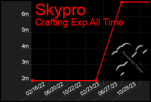 Total Graph of Skypro