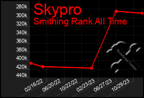 Total Graph of Skypro