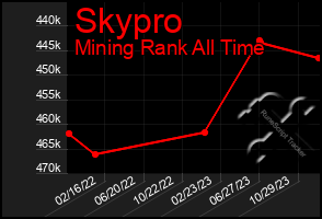 Total Graph of Skypro