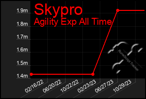 Total Graph of Skypro