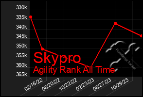 Total Graph of Skypro