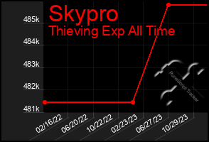 Total Graph of Skypro