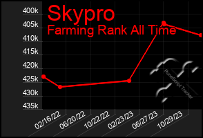 Total Graph of Skypro