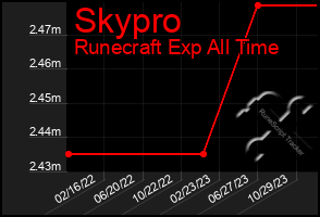 Total Graph of Skypro