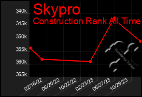 Total Graph of Skypro