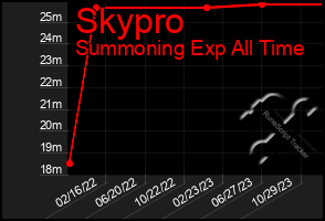 Total Graph of Skypro