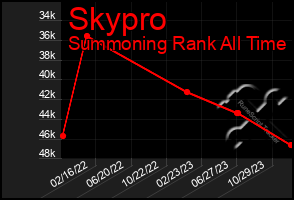 Total Graph of Skypro