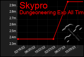 Total Graph of Skypro