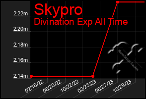 Total Graph of Skypro