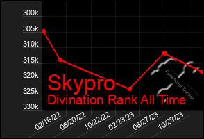 Total Graph of Skypro