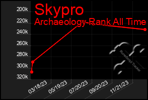 Total Graph of Skypro