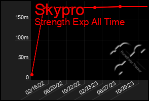 Total Graph of Skypro