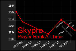 Total Graph of Skypro