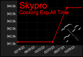 Total Graph of Skypro