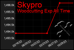 Total Graph of Skypro