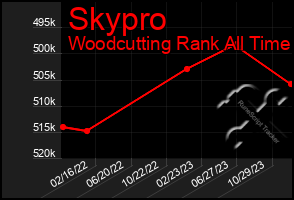 Total Graph of Skypro