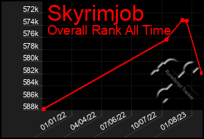 Total Graph of Skyrimjob