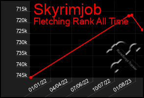 Total Graph of Skyrimjob