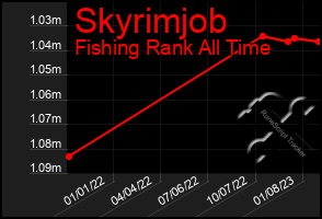 Total Graph of Skyrimjob