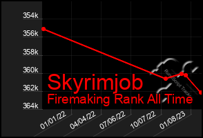 Total Graph of Skyrimjob