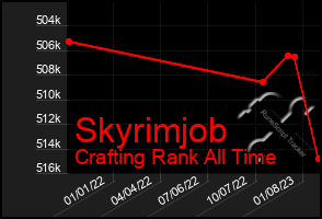 Total Graph of Skyrimjob