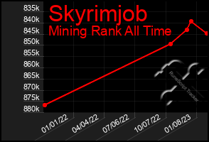 Total Graph of Skyrimjob