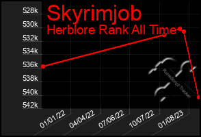 Total Graph of Skyrimjob