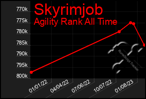 Total Graph of Skyrimjob