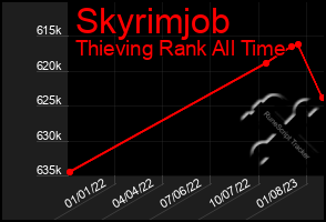 Total Graph of Skyrimjob