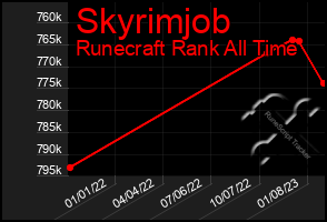 Total Graph of Skyrimjob