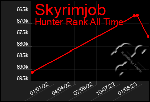 Total Graph of Skyrimjob