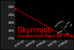 Total Graph of Skyrimjob