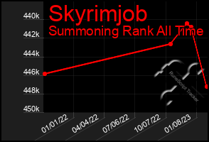 Total Graph of Skyrimjob