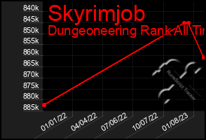 Total Graph of Skyrimjob