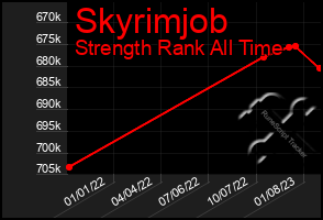 Total Graph of Skyrimjob