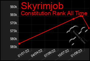 Total Graph of Skyrimjob