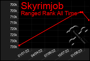 Total Graph of Skyrimjob