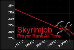 Total Graph of Skyrimjob