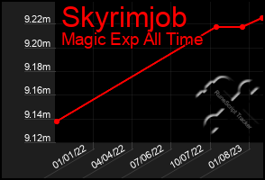 Total Graph of Skyrimjob