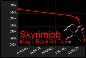 Total Graph of Skyrimjob