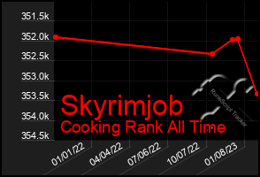 Total Graph of Skyrimjob